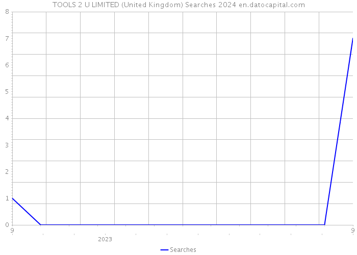 TOOLS 2 U LIMITED (United Kingdom) Searches 2024 