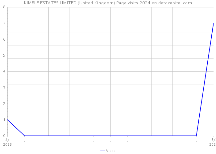 KIMBLE ESTATES LIMITED (United Kingdom) Page visits 2024 
