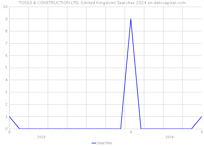 TOOLS & CONSTRUCTION LTD. (United Kingdom) Searches 2024 