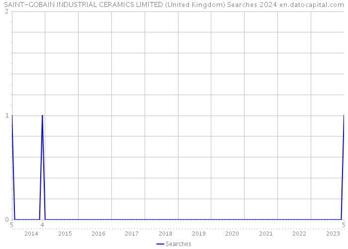 SAINT-GOBAIN INDUSTRIAL CERAMICS LIMITED (United Kingdom) Searches 2024 
