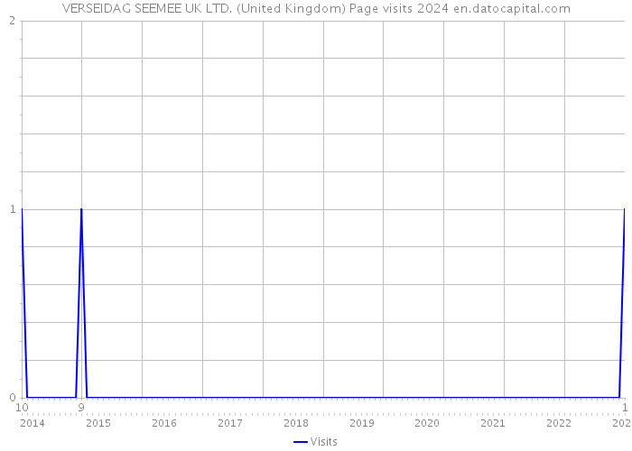 VERSEIDAG SEEMEE UK LTD. (United Kingdom) Page visits 2024 