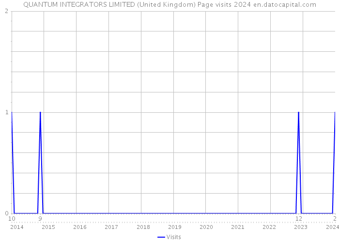 QUANTUM INTEGRATORS LIMITED (United Kingdom) Page visits 2024 
