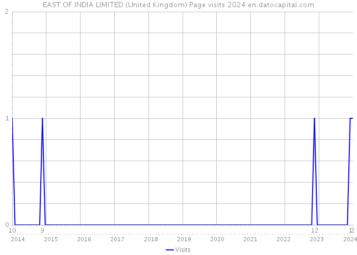 EAST OF INDIA LIMITED (United Kingdom) Page visits 2024 