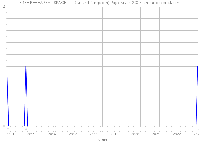 FREE REHEARSAL SPACE LLP (United Kingdom) Page visits 2024 