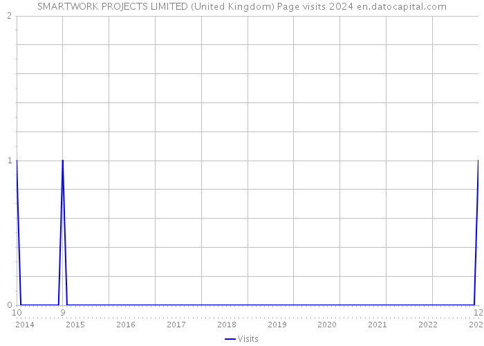 SMARTWORK PROJECTS LIMITED (United Kingdom) Page visits 2024 