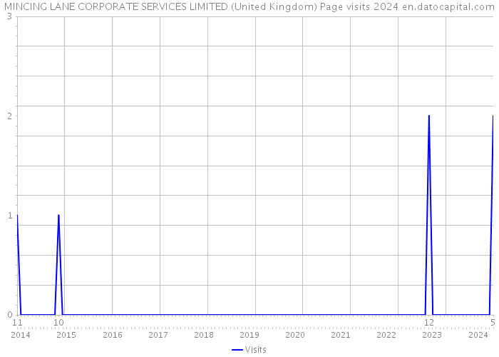 MINCING LANE CORPORATE SERVICES LIMITED (United Kingdom) Page visits 2024 