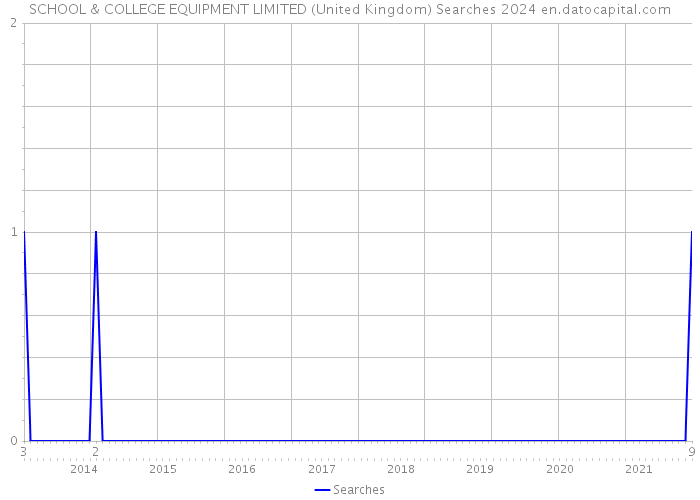 SCHOOL & COLLEGE EQUIPMENT LIMITED (United Kingdom) Searches 2024 