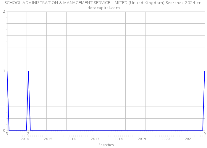 SCHOOL ADMINISTRATION & MANAGEMENT SERVICE LIMITED (United Kingdom) Searches 2024 