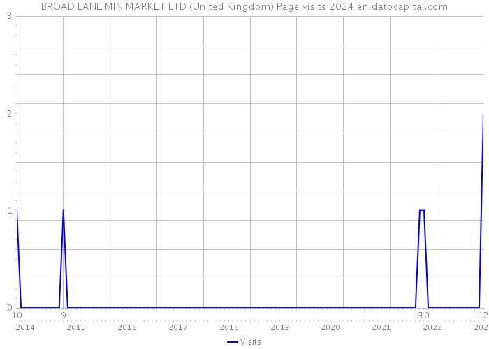 BROAD LANE MINIMARKET LTD (United Kingdom) Page visits 2024 