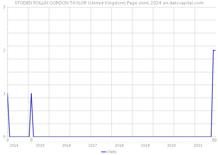 STODEN ROLLIN GORDON TAYLOR (United Kingdom) Page visits 2024 