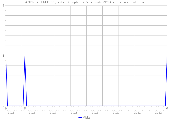 ANDREY LEBEDEV (United Kingdom) Page visits 2024 