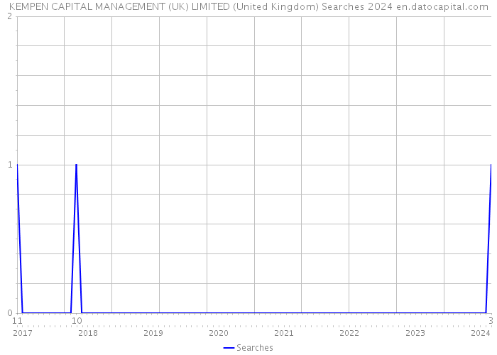 KEMPEN CAPITAL MANAGEMENT (UK) LIMITED (United Kingdom) Searches 2024 