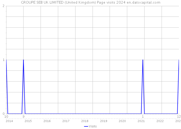 GROUPE SEB UK LIMITED (United Kingdom) Page visits 2024 