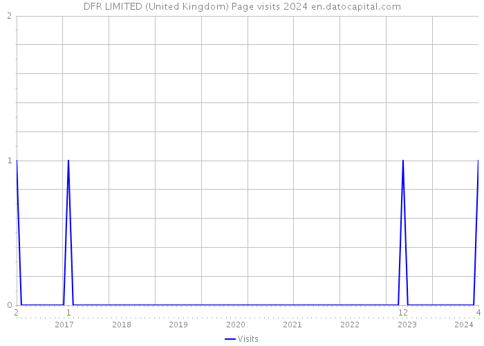 DFR LIMITED (United Kingdom) Page visits 2024 
