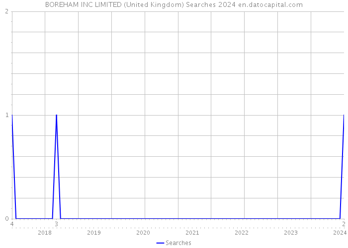BOREHAM INC LIMITED (United Kingdom) Searches 2024 