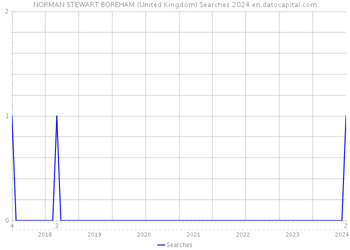 NORMAN STEWART BOREHAM (United Kingdom) Searches 2024 