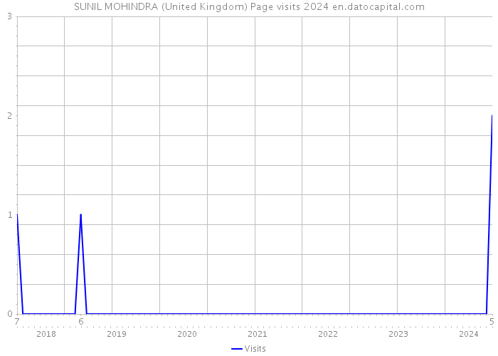SUNIL MOHINDRA (United Kingdom) Page visits 2024 