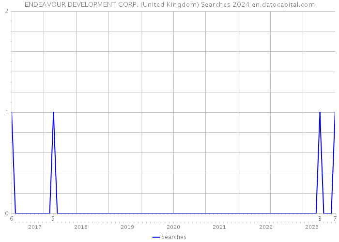 ENDEAVOUR DEVELOPMENT CORP. (United Kingdom) Searches 2024 