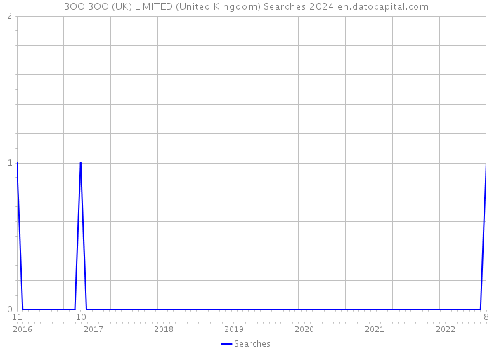 BOO BOO (UK) LIMITED (United Kingdom) Searches 2024 