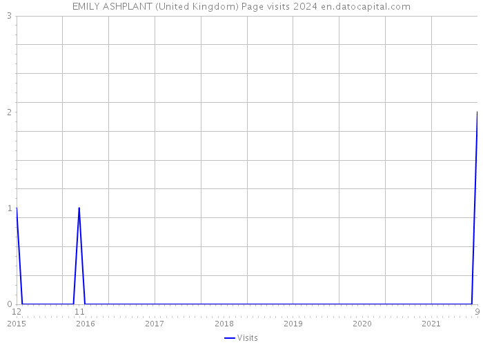 EMILY ASHPLANT (United Kingdom) Page visits 2024 