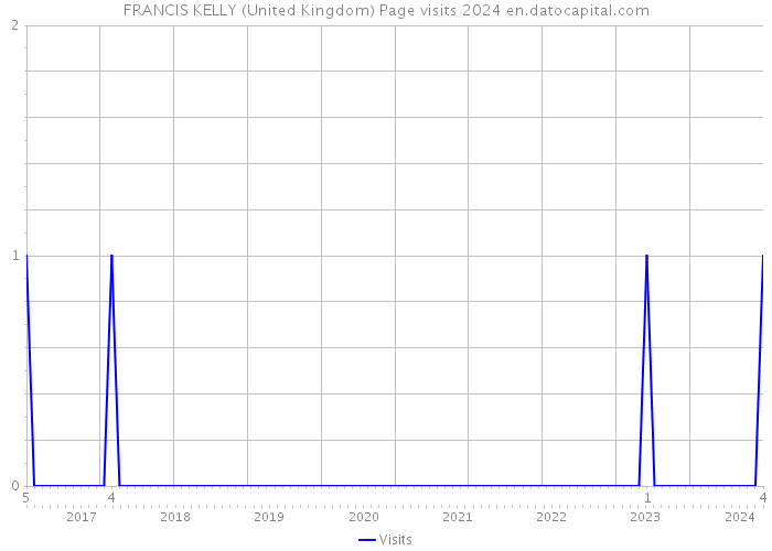 FRANCIS KELLY (United Kingdom) Page visits 2024 