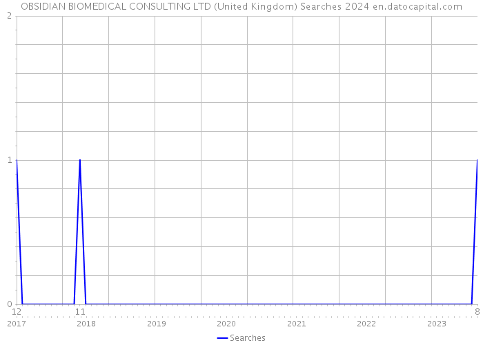 OBSIDIAN BIOMEDICAL CONSULTING LTD (United Kingdom) Searches 2024 