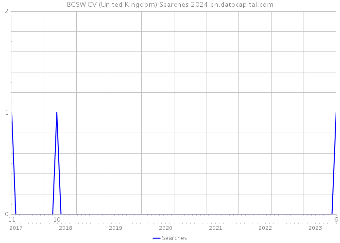 BCSW CV (United Kingdom) Searches 2024 
