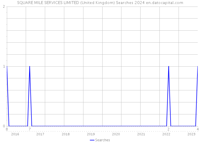 SQUARE MILE SERVICES LIMITED (United Kingdom) Searches 2024 