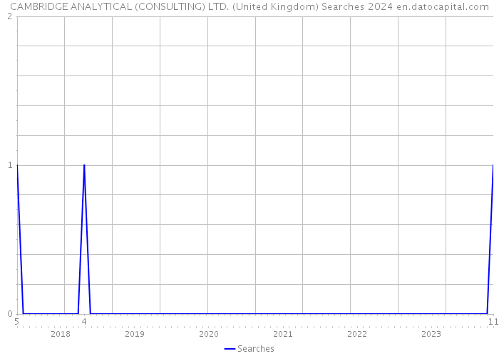 CAMBRIDGE ANALYTICAL (CONSULTING) LTD. (United Kingdom) Searches 2024 