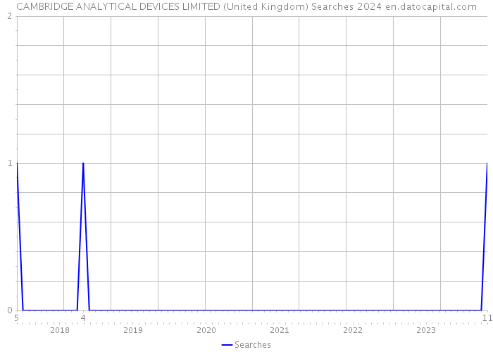 CAMBRIDGE ANALYTICAL DEVICES LIMITED (United Kingdom) Searches 2024 