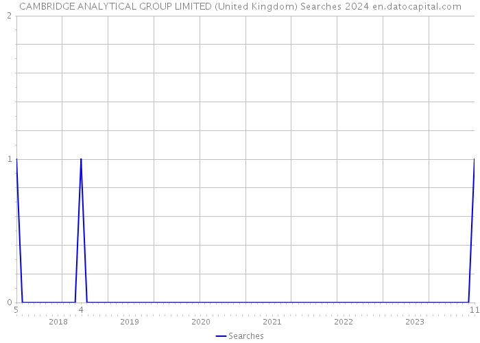 CAMBRIDGE ANALYTICAL GROUP LIMITED (United Kingdom) Searches 2024 
