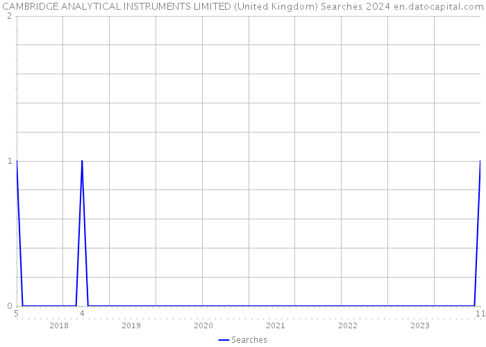 CAMBRIDGE ANALYTICAL INSTRUMENTS LIMITED (United Kingdom) Searches 2024 