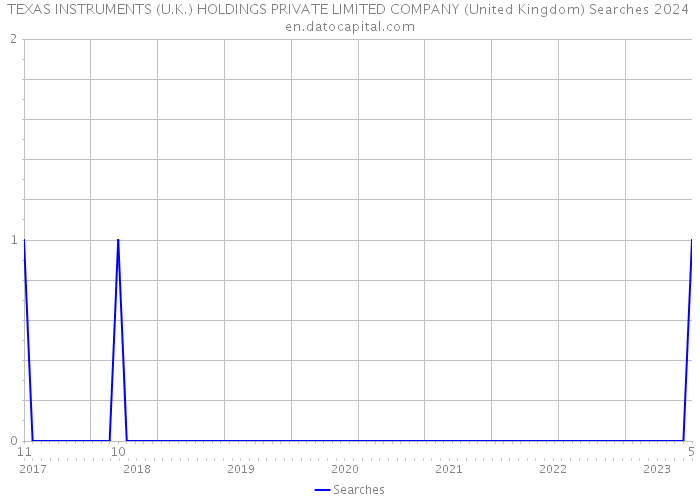 TEXAS INSTRUMENTS (U.K.) HOLDINGS PRIVATE LIMITED COMPANY (United Kingdom) Searches 2024 
