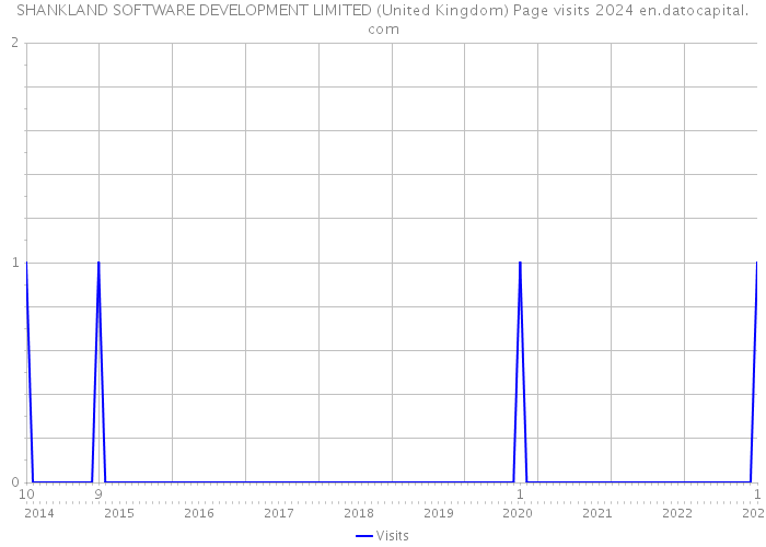 SHANKLAND SOFTWARE DEVELOPMENT LIMITED (United Kingdom) Page visits 2024 