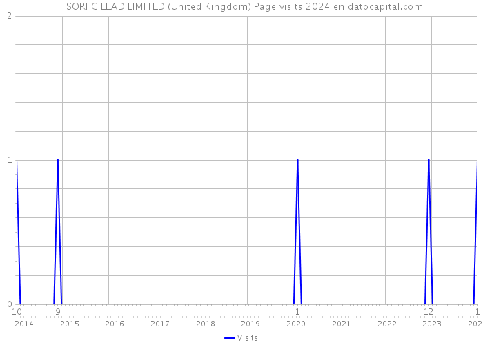 TSORI GILEAD LIMITED (United Kingdom) Page visits 2024 