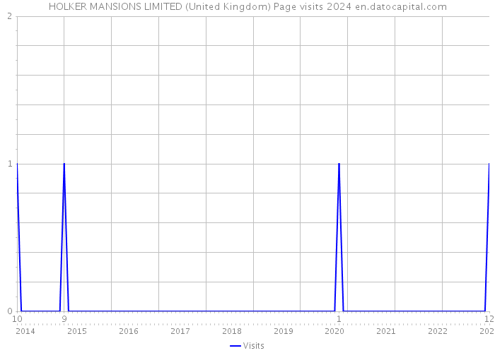 HOLKER MANSIONS LIMITED (United Kingdom) Page visits 2024 