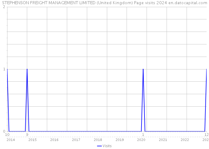 STEPHENSON FREIGHT MANAGEMENT LIMITED (United Kingdom) Page visits 2024 