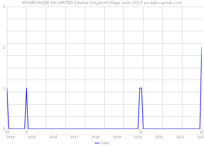 IRONMONGER 66 LIMITED (United Kingdom) Page visits 2024 