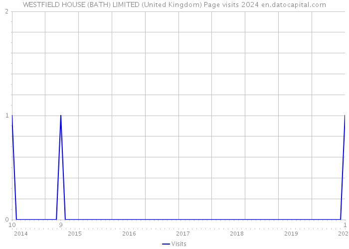 WESTFIELD HOUSE (BATH) LIMITED (United Kingdom) Page visits 2024 