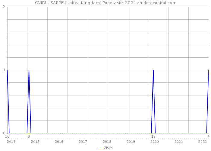 OVIDIU SARPE (United Kingdom) Page visits 2024 