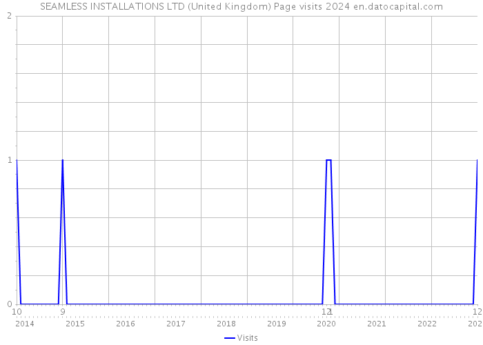 SEAMLESS INSTALLATIONS LTD (United Kingdom) Page visits 2024 