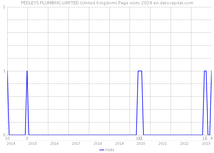 PEDLEYS PLUMBING LIMITED (United Kingdom) Page visits 2024 