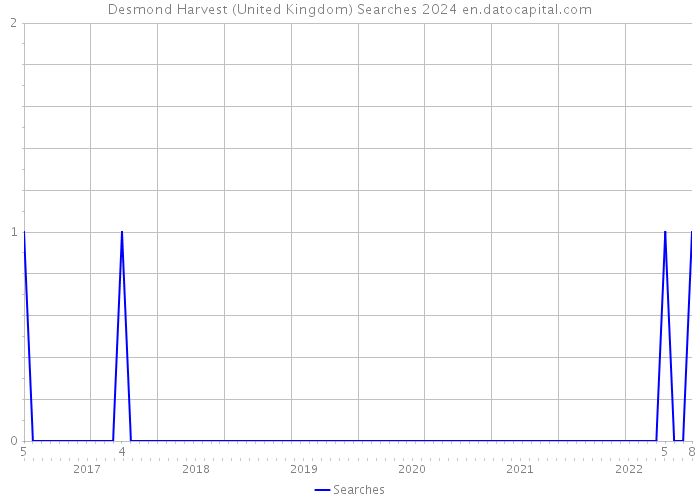 Desmond Harvest (United Kingdom) Searches 2024 