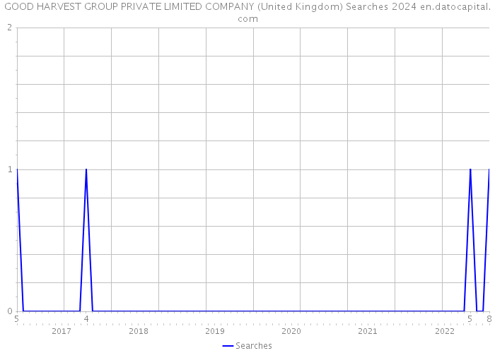 GOOD HARVEST GROUP PRIVATE LIMITED COMPANY (United Kingdom) Searches 2024 