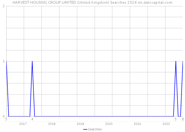 HARVEST HOUSING GROUP LIMITED (United Kingdom) Searches 2024 