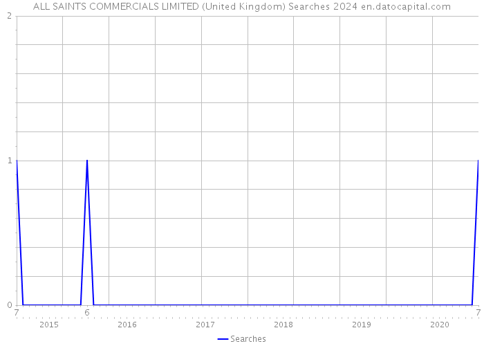 ALL SAINTS COMMERCIALS LIMITED (United Kingdom) Searches 2024 