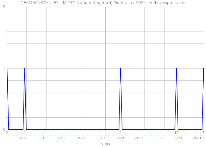 DEAN WINSTANLEY LIMITED (United Kingdom) Page visits 2024 