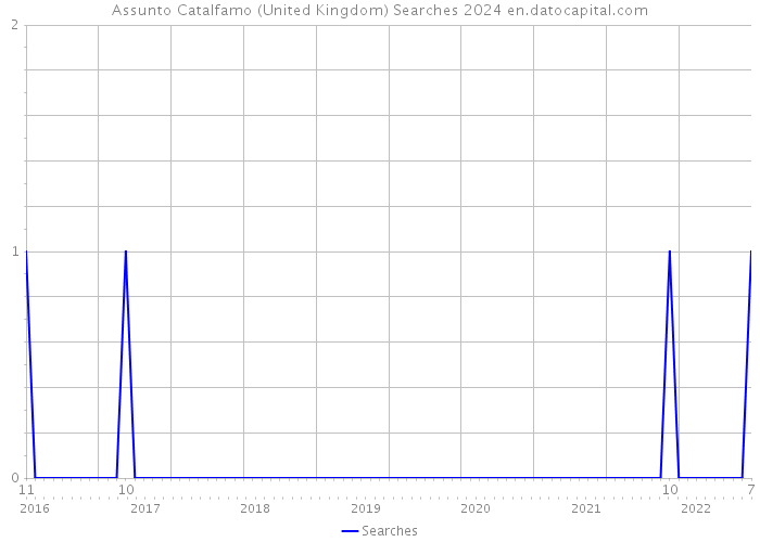 Assunto Catalfamo (United Kingdom) Searches 2024 