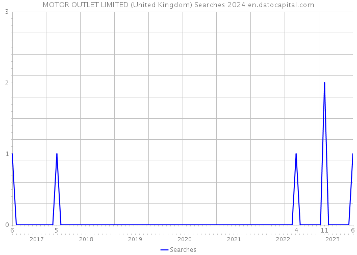 MOTOR OUTLET LIMITED (United Kingdom) Searches 2024 