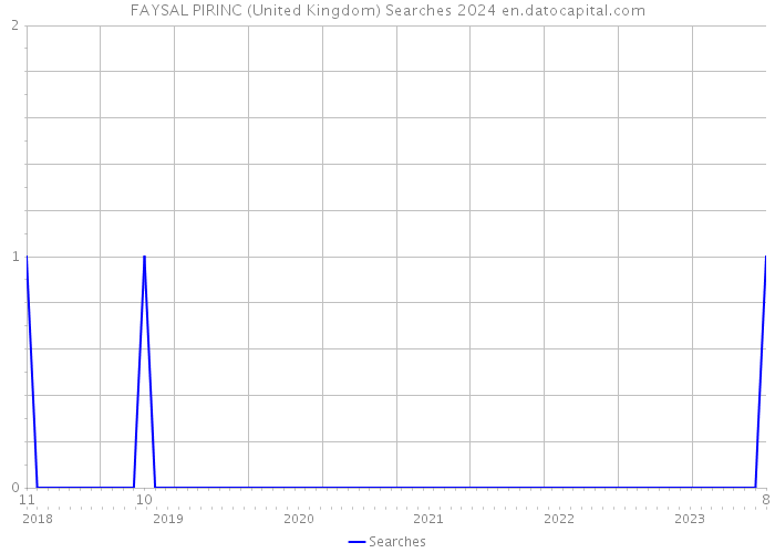 FAYSAL PIRINC (United Kingdom) Searches 2024 